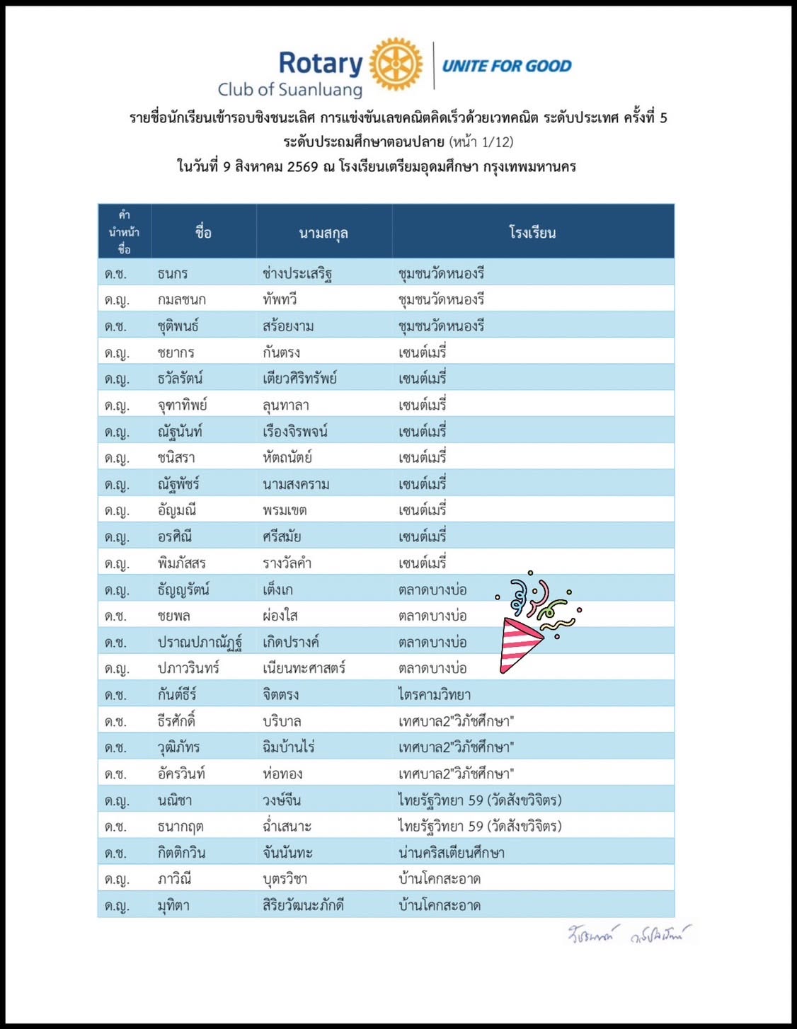 ตลาดบางบ่อผ่านฉลุยเข้ารอบชิงชนะเลิศระดับประเทศ การแข่งขันเวทคณิต ครั้งที่ 5